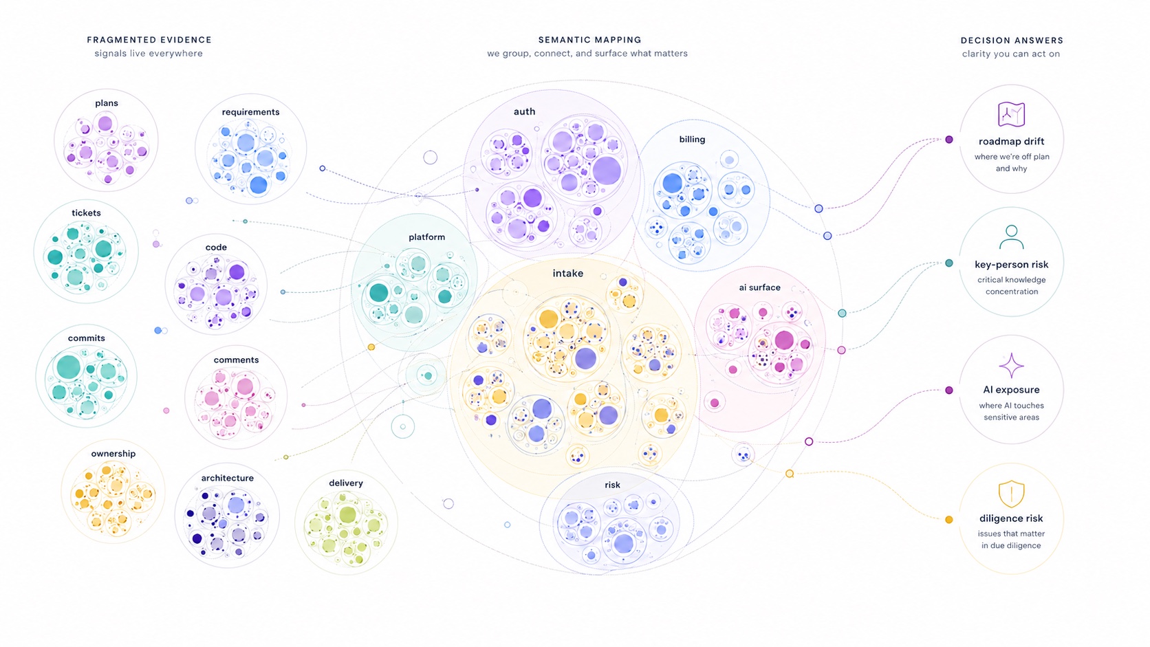 Fragmented evidence — plans, requirements, tickets, code, commits, comments, ownership, architecture, and delivery — grouped by semantic mapping into business domains such as auth, billing, platform, intake, AI surface, and risk, then surfaced as decision answers: roadmap drift, key-person risk, AI exposure, and diligence risk.