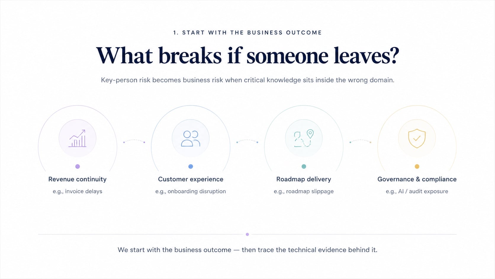 Step 1 — Start with the business outcome. Key-person risk becomes business risk across four outcomes: revenue continuity (invoice delays), customer experience (onboarding disruption), roadmap delivery (roadmap slippage), and governance and compliance (AI / audit exposure). We start with the business outcome, then trace the technical evidence behind it.