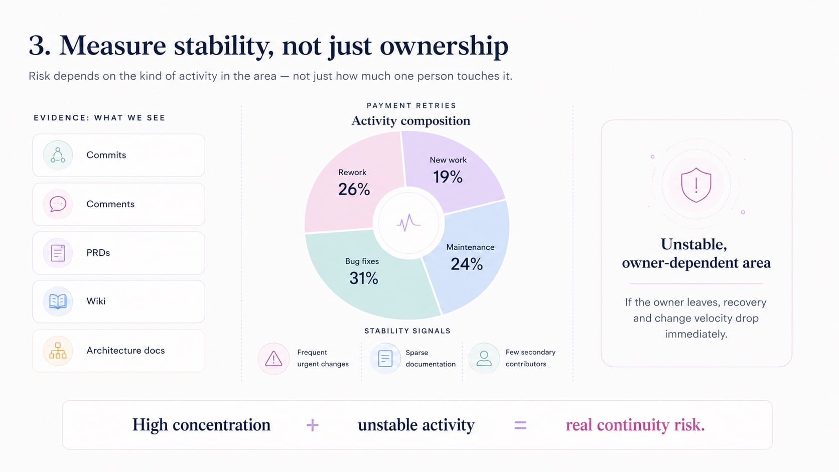 Step 3 — Measure stability, not just ownership. Activity composition for Payment retries: bug fixes 31%, rework 26%, maintenance 24%, new work 19%, with stability signals of frequent urgent changes, sparse documentation and few secondary contributors marking it an unstable, owner-dependent area. High concentration plus unstable activity equals real continuity risk.