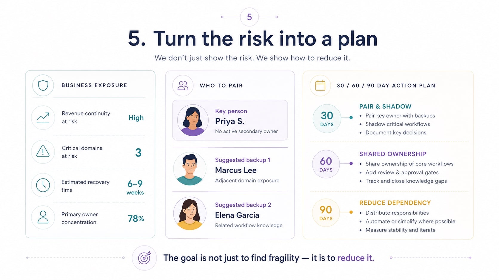 Step 5 — Turn the risk into a plan. Business exposure (revenue continuity high, 3 critical domains, 6–9 week recovery, 78% primary-owner concentration), who to pair (the key person plus two suggested backups), and a 30/60/90-day action plan: pair and shadow, shared ownership, then reduce dependency. The goal is not just to find fragility — it is to reduce it.